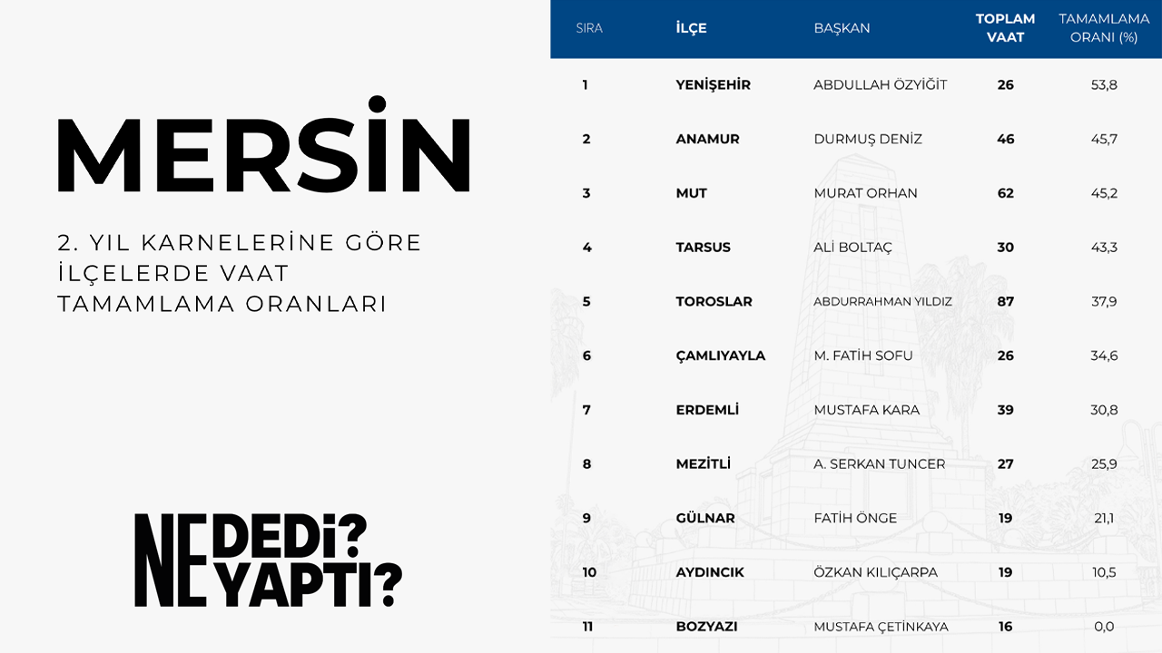 Vaat karnesinde zirve Yenişehir’in!